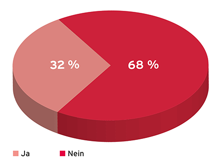Umfrage des DeutschenArztPortals: „Sind Ihnen bereits die aktuellen Vorgaben Ihrer KV zur wirtschaftlichen Verordnung gemäß Arzneimittelvereinbarung 2018 vertraut?“ (n = 386)