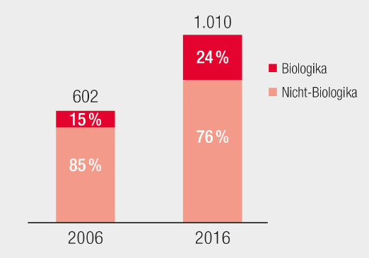 Weltweiter Umsatz an Biologika und Nicht-Biologika von 2006–2016 2006: 602 Mil. US-Dollar; 15 % Biologika, 85 % Nicht-Bilogika. 2016: 1.010 Mil US-Dollar; 24 % Bilogika, 76 % Nicht-Biologika.