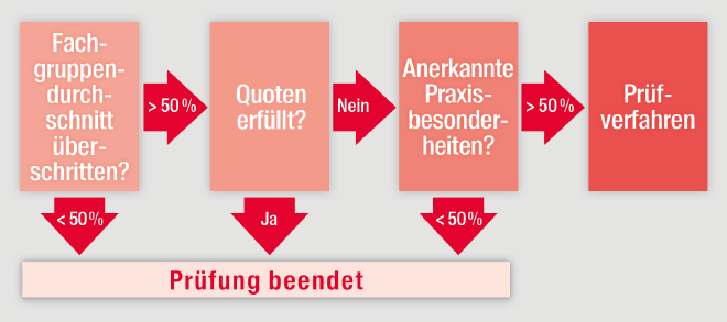 Schema einer Prüfung nach Durchschnittswerten am Beispiel der KV Nordrhein