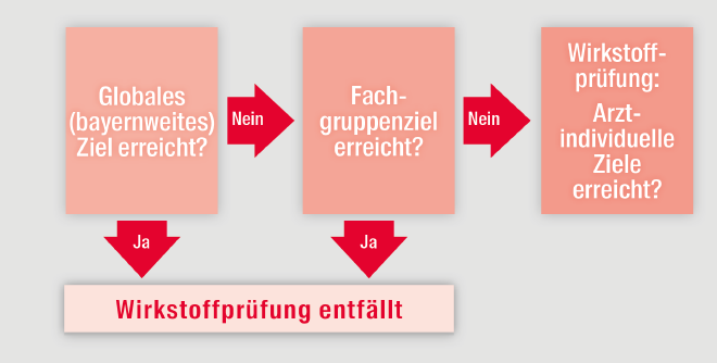 Schematische Darstellung einer Prüfung nach Zielwerten am Beispiel der KV Bayerns Schematische Darstellung einer Prüfung nach Zielwerten am Beispiel der KV Bayerns