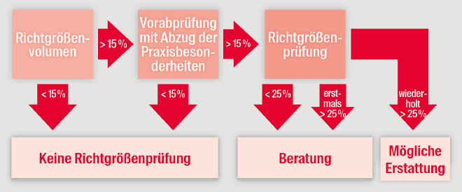 Schematische Darstellung einer Richtgrößenprüfung am Beispiel der KV Westfalen-Lippe