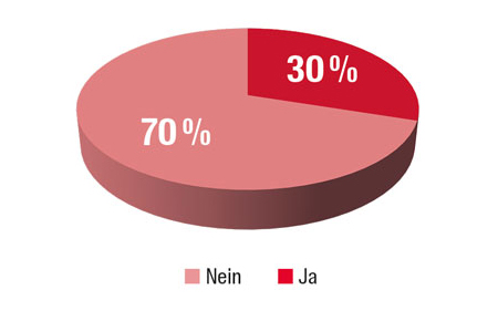 Umfrage des DeutschenArztPortals: „Sind Ihnen bereits die aktuellen Vorgaben Ihrer KV zur wirtschaftlichen Verordnung von Arzneimitteln gemäß Arzneimittelvereinbarung 2020 bzw. anderer Zielvereinbarungen 2020 vertraut?“ (N = 319)